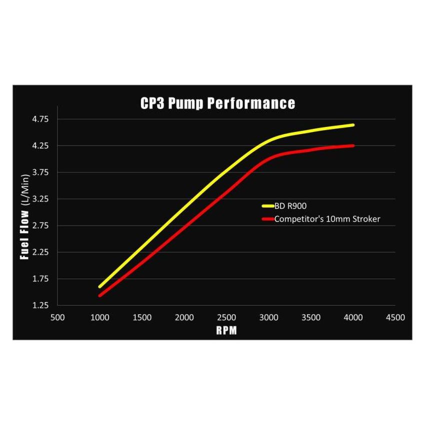 BD Diesel 1050551 BD R900 12mm Stroker CP3 Injection Pump - Dodge 2003-2018 5.9L/6.7L