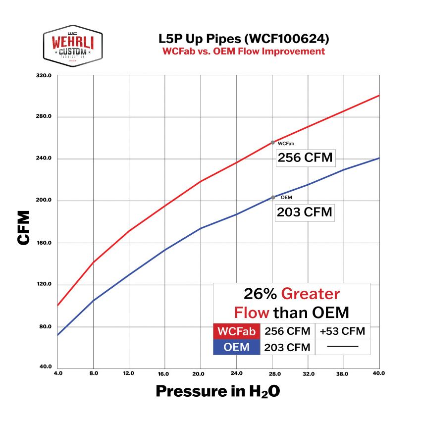 Wehrli 17-19 Chevrolet 6.6L L5P Duramax 2in Stainless Up Pipe Kit w/Gaskets