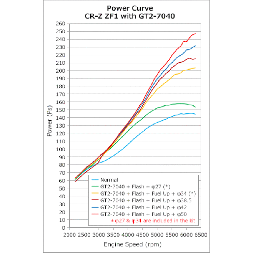 HKS 12001-AH011 GT2 S/C SYSTEM Pro ZF1 CR-Z Ver2