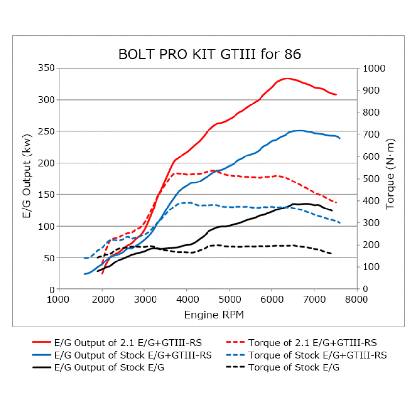 HKS 11001-KT001 86/BRZ GTIII-RS TURBO PRO KIT