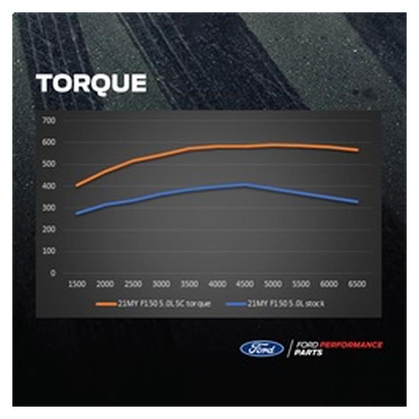 Ford Racing M-6066-F150SCA 2021-2025 F150 5.0L Supercharger Kit