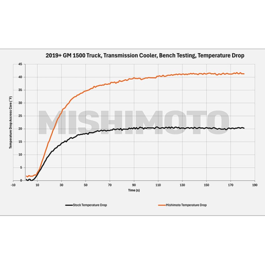 Mishimoto MMTC-T1-19 19+ Chevy Silverado 1500 Transmission Cooler
