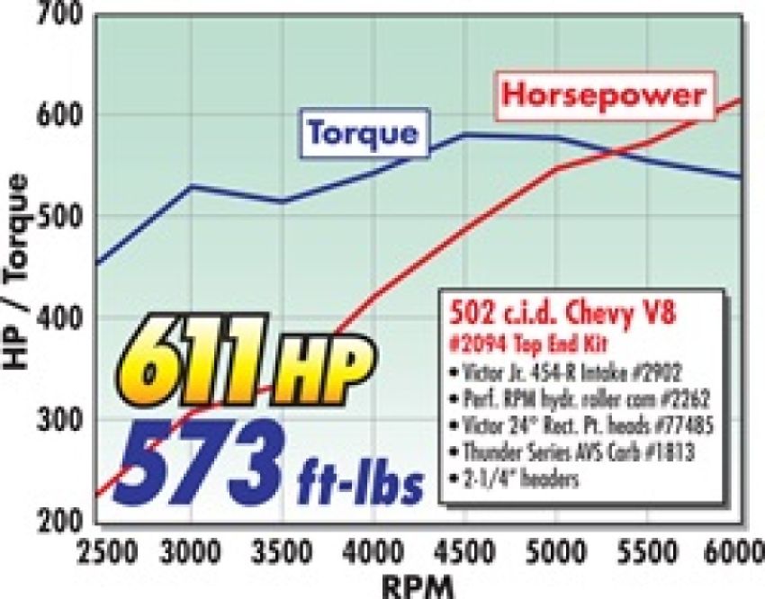 Edelbrock 2094 Power Package Top End Kit BBC 502 CI Hydraulic Roller Camshaft 600+ Hp