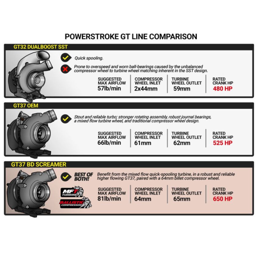 BD Diesel 1045828 15-16 Ford F250/F350 6.7L Power Stroke Screamer Turbo
