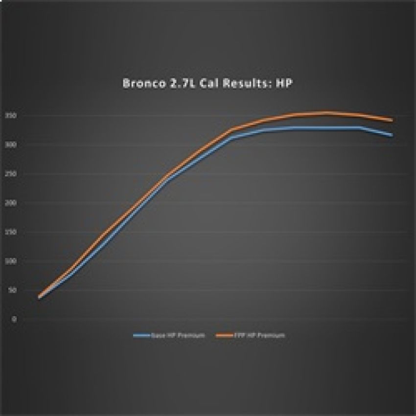Ford Racing M-9603-B27 2021-2025 Bronco 2.7L EcoBoost Performance Calibration