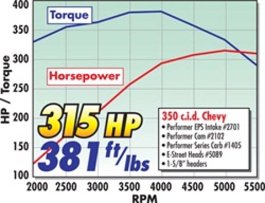 Edelbrock 2022 Power Package Top End Kit E-Street and Performer Sbc