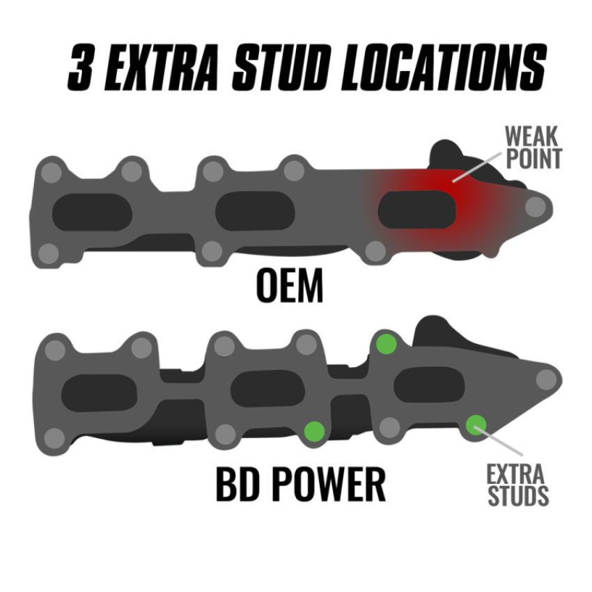 BD Diesel 1043004 BD Exhaust Manifold Passenger Side Ford F-150 3.5L Ecoboost 2011-2016