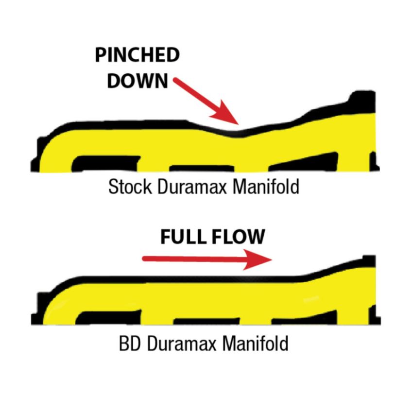 BD Diesel 1041460 BD Duramax Exhaust Manifold Chevy/GMC 2001-2010 LB7/LLY/LBZ/LMM