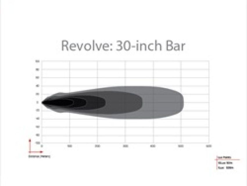 Rigid Industries Revolve 30in Bar with White Backlight