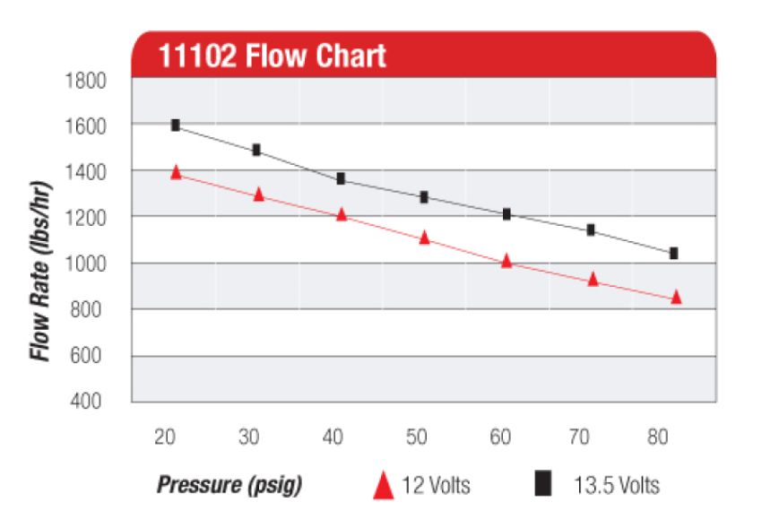 AEROMOTIVE AFS11102 Pro-Series Electric Fuel Pump