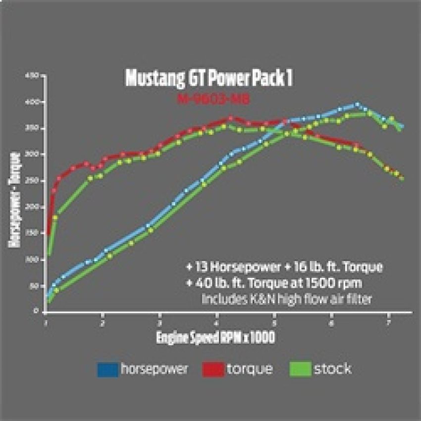 Ford Racing M-9603-M8 2015-2017 Mustang GT Performance Calibration Power Pack 1