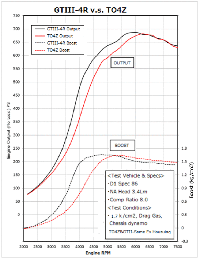 HKS GTIII-4R Turbine 0.81 A/R WG