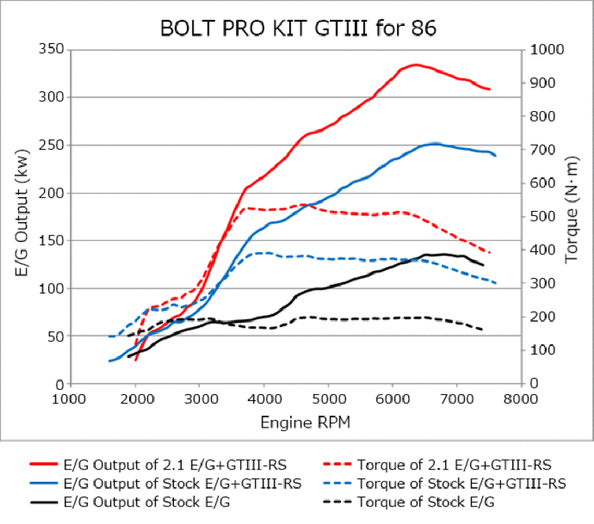 HKS 11001-KT001 86/BRZ GTIII-RS TURBO PRO KIT