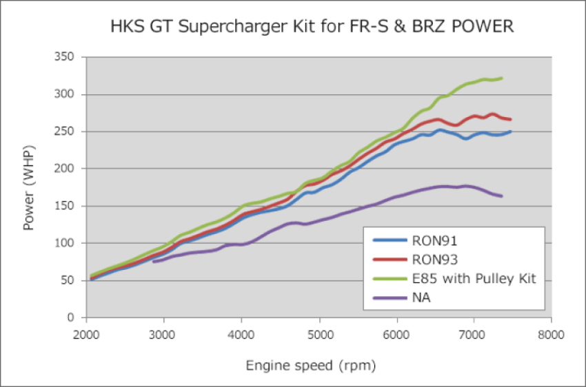 HKS 12001-KT004A GT2 S/C SYSTEM W/ ECU PACKAGE (2013-2016) FR-S/86/BRZ