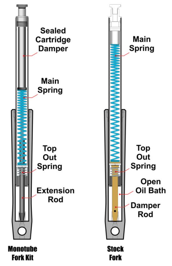Progressive 31-2500 Fork Cartridge Kits