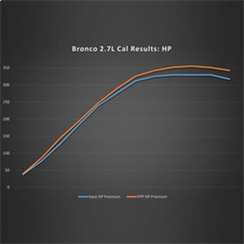 Ford Racing M-9603-B27 2021-2025 Bronco 2.7L EcoBoost Performance Calibration