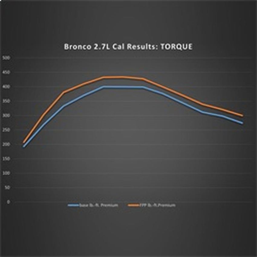 Ford Racing M-9603-B27 2021-2025 Bronco 2.7L EcoBoost Performance Calibration
