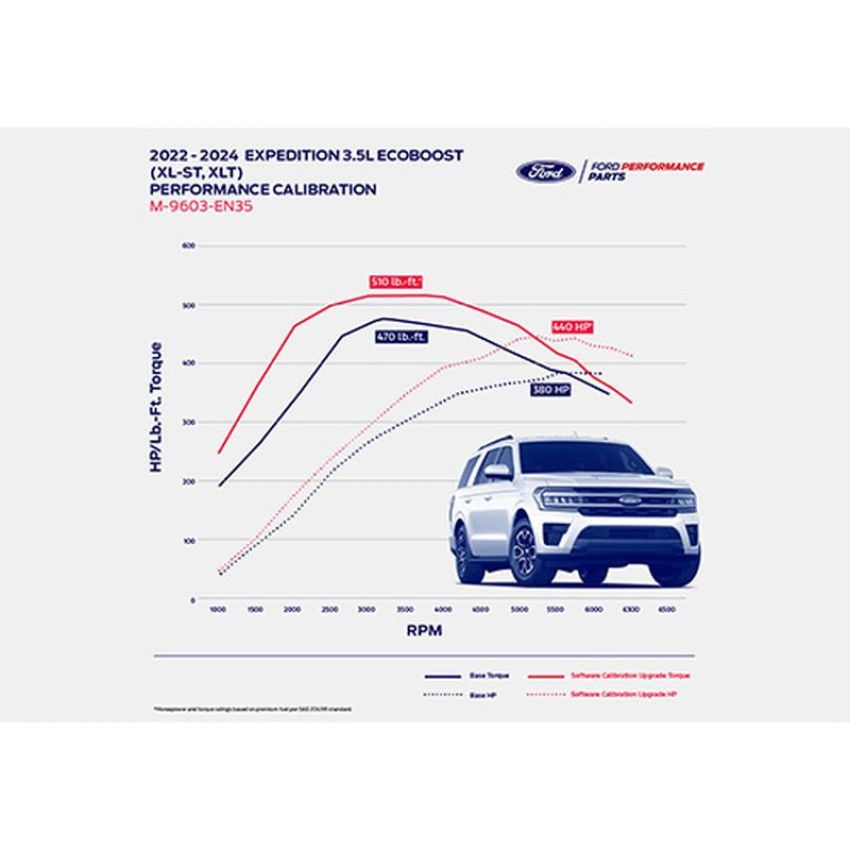 Ford Racing M-9603-EN35 2022-2024 Expedition/Navigator 3.5L EcoBoost Calibration