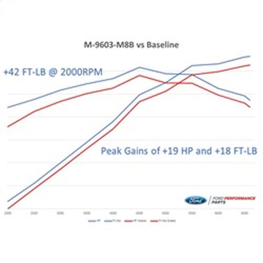 Ford Racing M-9603-M8B 2018-2021 Mustang GT Calibration With Cold Air Intake And Throttle Body