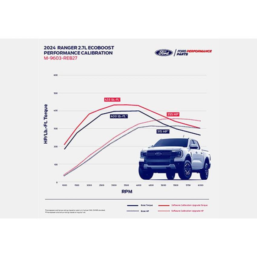 Ford Racing M-9603-REB27 2024 Ranger 2.7L Ecoboost Calibration