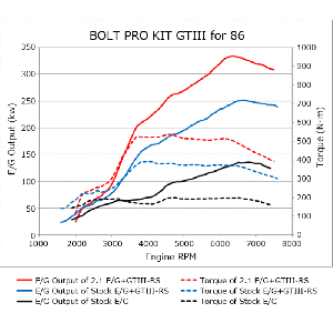 HKS 11001-KT001 86/BRZ GTIII-RS TURBO PRO KIT