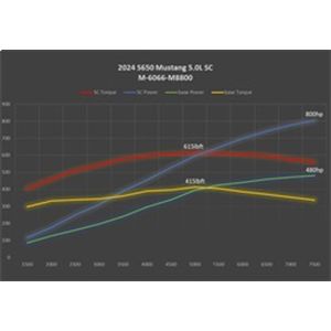Ford Racing M-6066-M8800 2024-2025 Mustang GT And Dark Horse Supercharger Kit